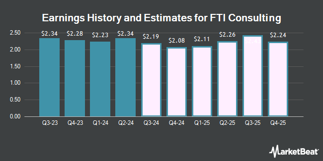 Earnings History and Estimates for FTI Consulting (NYSE:FCN)