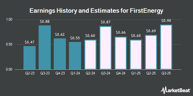 Earnings History and Estimates for FirstEnergy (NYSE:FE)