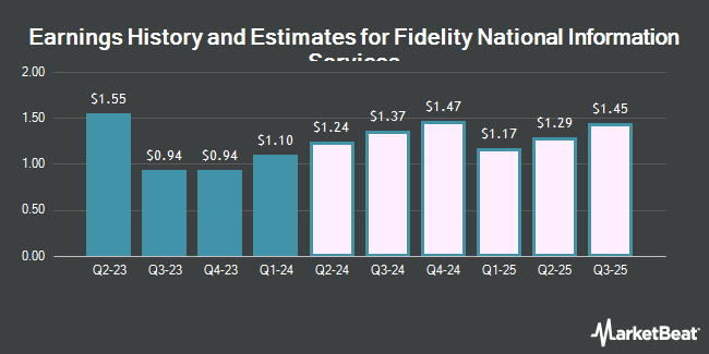 Earnings History and Estimates for Fidelity National Information Services (NYSE:FIS)