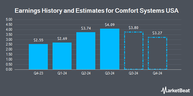 Earnings History and Estimates for Comfort Systems USA (NYSE:FIX)