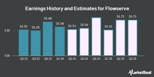 Earnings History and Estimates for Flowserve (NYSE:FLS)