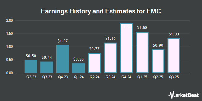 Earnings History and Estimates for FMC (NYSE:FMC)