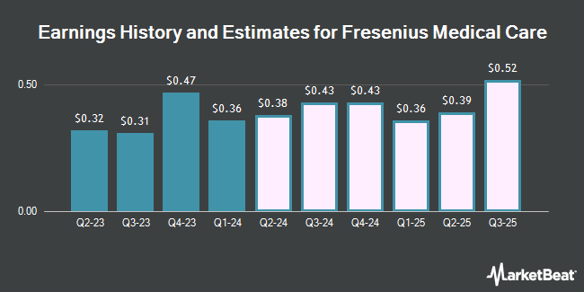 Earnings History and Estimates for Fresenius Medical Care (NYSE:FMS)