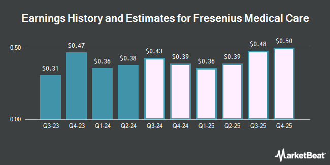 Earnings History and Estimates for Fresenius Medical Care (NYSE:FMS)