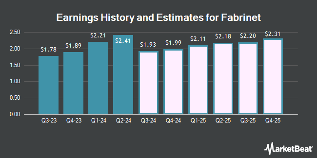 Earnings History and Estimates for Fabrinet (NYSE:FN)