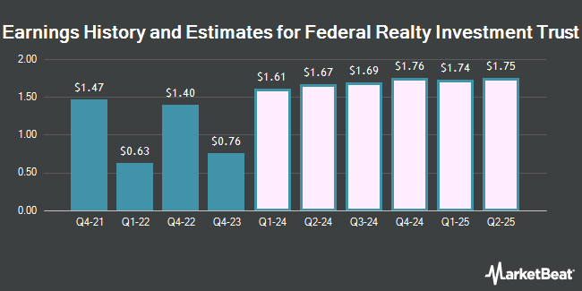 Earnings History and Estimates for Federal Realty Investment Trust (NYSE:FRT)