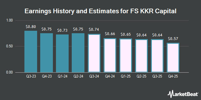 Earnings History and Estimates for FS KKR Capital (NYSE:FSK)