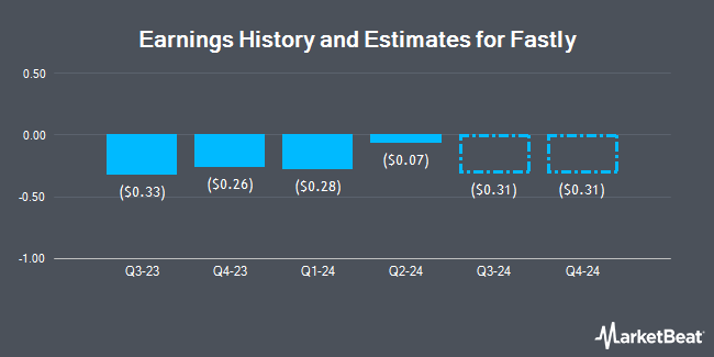 Earnings History and Estimates for Fastly (NYSE:FSLY)