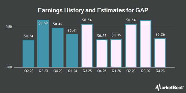 Earnings History and Estimates for GAP (NYSE:GAP)