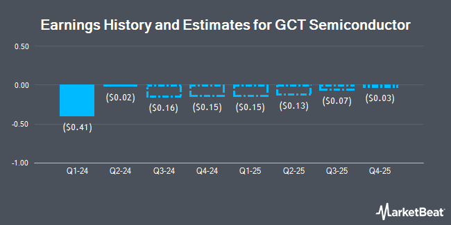 GCT Semiconductor (NYSE:GCTS) Earnings History and Estimates