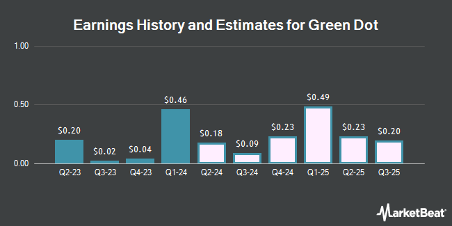 Earnings History and Estimates for Green Dot (NYSE:GDOT)