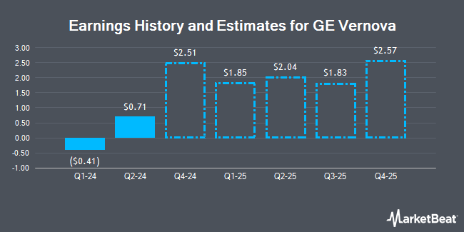 Earnings History and Estimates for GE Vernova (NYSE:GEV)