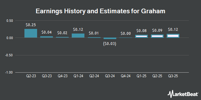 Earnings History and Estimates for Graham (NYSE:GHM)