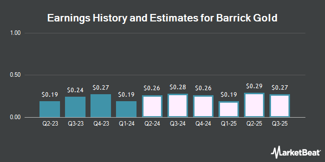 Earnings History and Estimates for Barrick Gold (NYSE:GOLD)