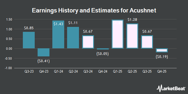 Earnings History and Estimates for Acushnet (NYSE:GOLF)