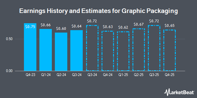 Earnings History and Estimates for Graphic Packaging (NYSE:GPK)