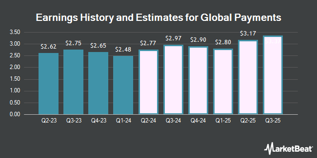 Earnings History and Estimates for Global Payments (NYSE:GPN)