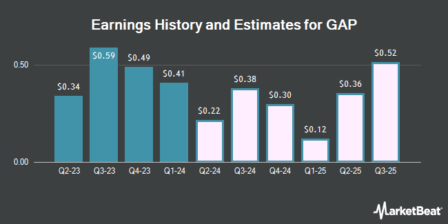 Earnings History and Estimates for GAP (NYSE:GPS)