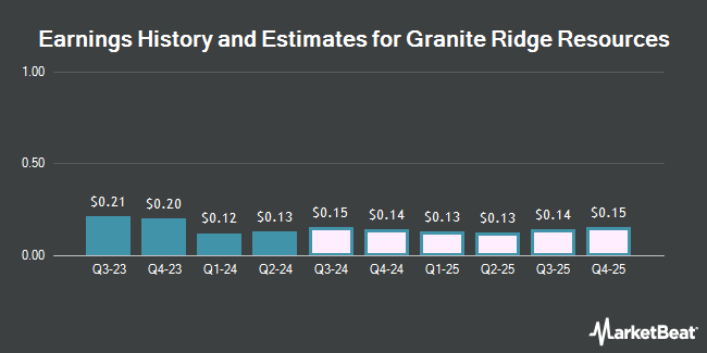 Earnings History and Estimates for Granite Ridge Resources (NYSE:GRNT)