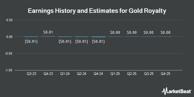 Earnings History and Estimates for Gold Royalty (NYSE:GROY)