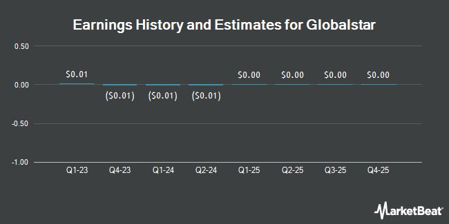 Earnings History and Estimates for Globalstar (NYSE:GSAT)