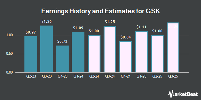 Earnings History and Estimates for GSK (NYSE:GSK)