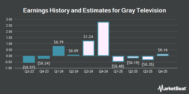 Earnings History and Estimates for Gray Television (NYSE:GTN)