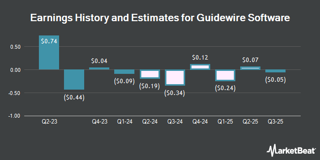 Earnings History and Estimates for Guidewire Software (NYSE:GWRE)