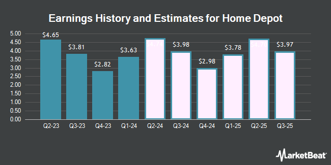 Earnings History and Estimates for Home Depot (NYSE:HD)