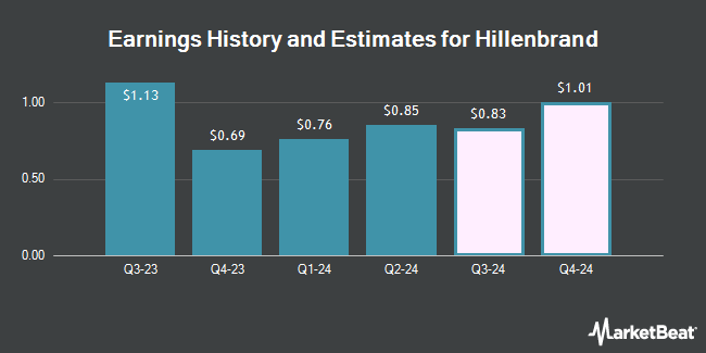 Hillenbrand (NYSE:HI) Earnings History and Estimates