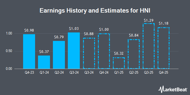 Earnings History and Estimates for HNI (NYSE:HNI)