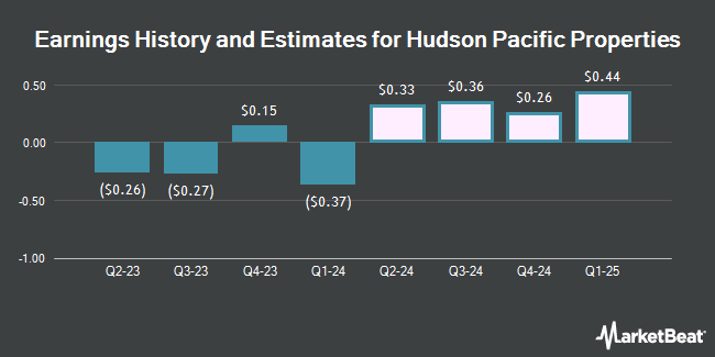 Earnings History and Estimates for Hudson Pacific Properties (NYSE:HPP)