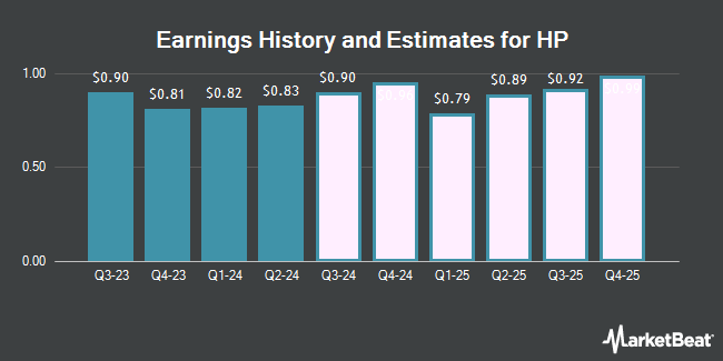 Earnings History and Estimates for HP (NYSE:HPQ)