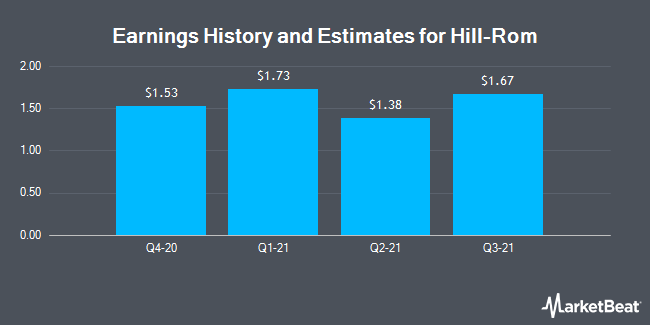 Earnings History and Estimates for Hill-Rom (NYSE:HRC)