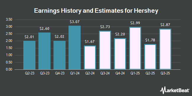Earnings History and Estimates for Hershey (NYSE:HSY)