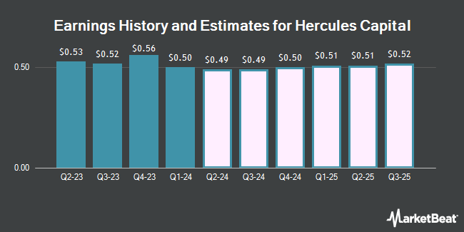 Earnings History and Estimates for Hercules Capital (NYSE:HTGC)