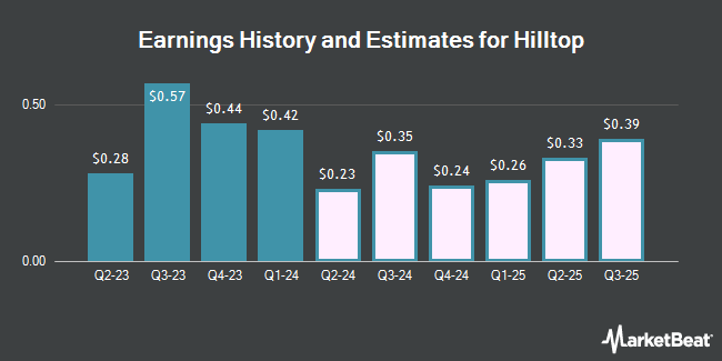 Earnings History and Estimates for Hilltop (NYSE:HTH)