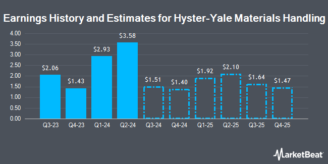 Earnings History and Estimates for Hyster-Yale Materials Handling (NYSE:HY)