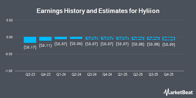 Earnings History and Estimates for Hyliion (NYSE:HYLN)