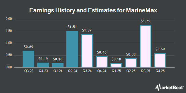 Earnings History and Estimates for MarineMax (NYSE:HZO)