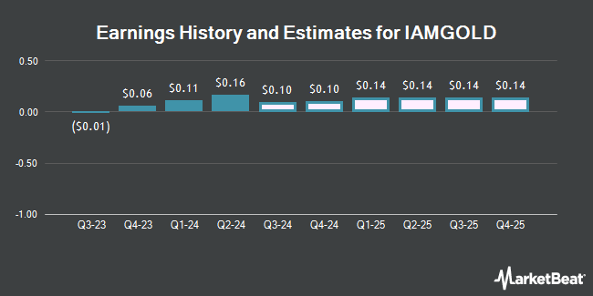 Earnings History and Estimates for IAMGOLD (NYSE:IAG)