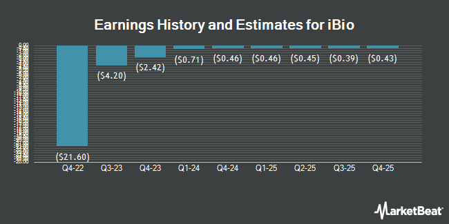 Earnings History and Estimates for iBio (NYSE:IBIO)