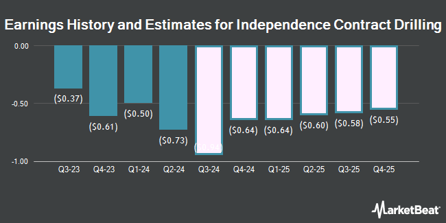 Earnings History and Estimates for Independence Contract Drilling (NYSE:ICD)