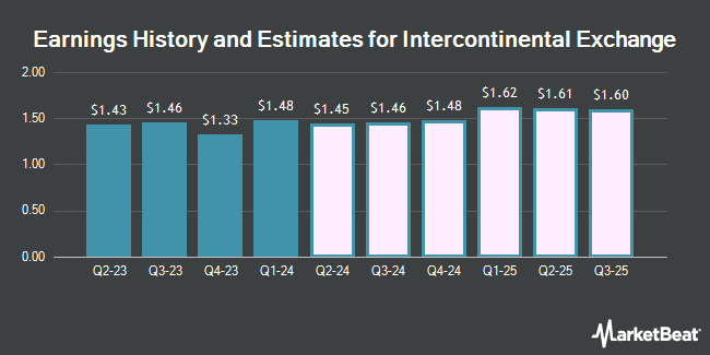 Earnings History and Estimates for Intercontinental Exchange (NYSE:ICE)
