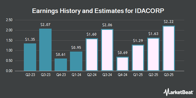 Earnings History and Estimates for IDACORP (NYSE:IDA)