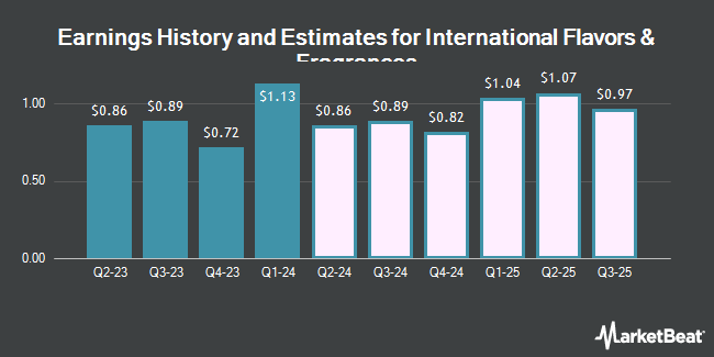 Earnings History and Estimates for International Flavors & Fragrances (NYSE:IFF)