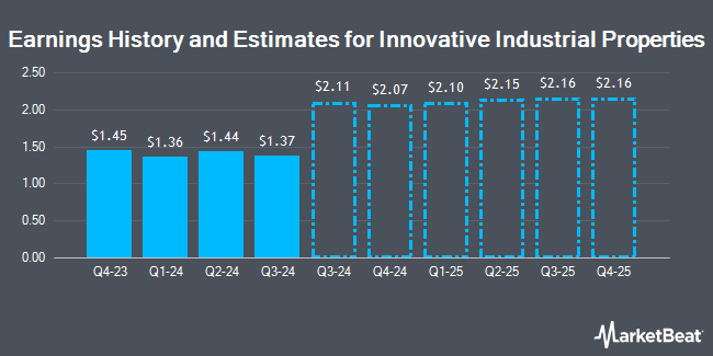 Earnings History and Estimates for Innovative Industrial Properties (NYSE:IIPR)