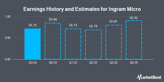 Earnings History and Estimates for Ingram Micro (NYSE:INGM)