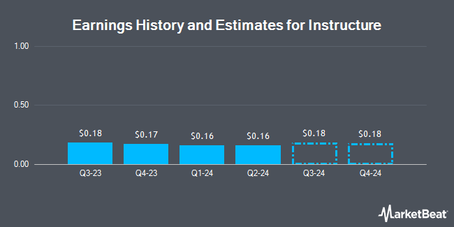 Earnings History and Estimates for Instructure (NYSE:INST)