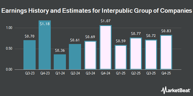 Earnings History and Estimates for Interpublic Group of Companies (NYSE:IPG)